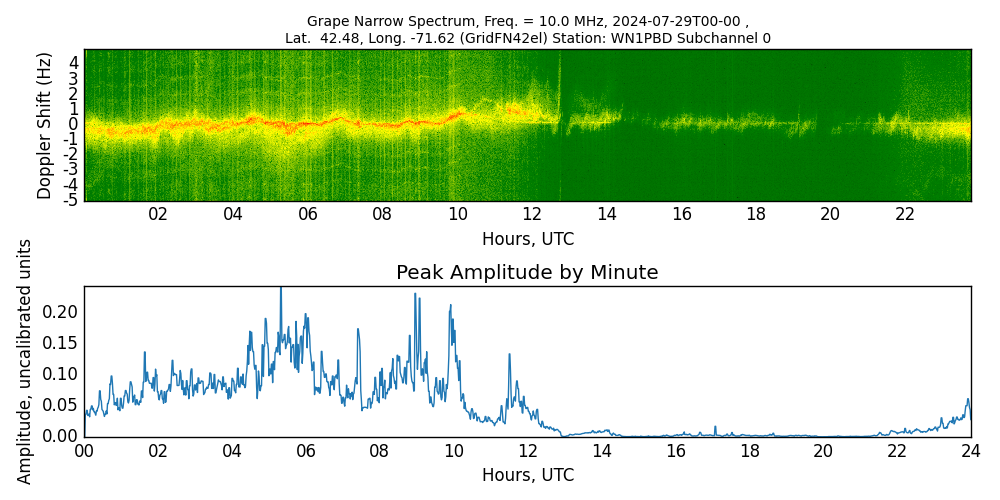 Graph for Observation Unavailable