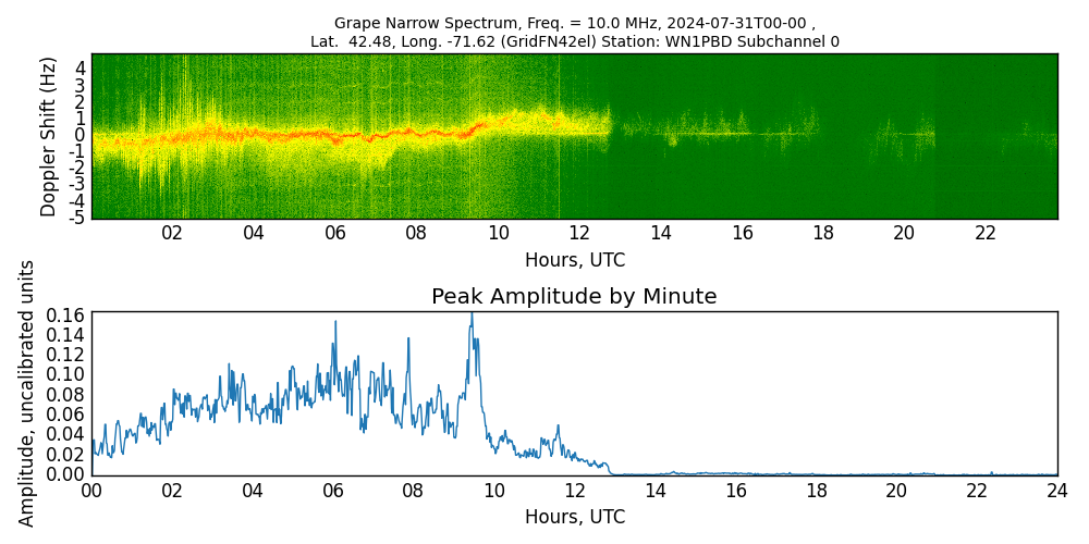 Graph for Observation Unavailable