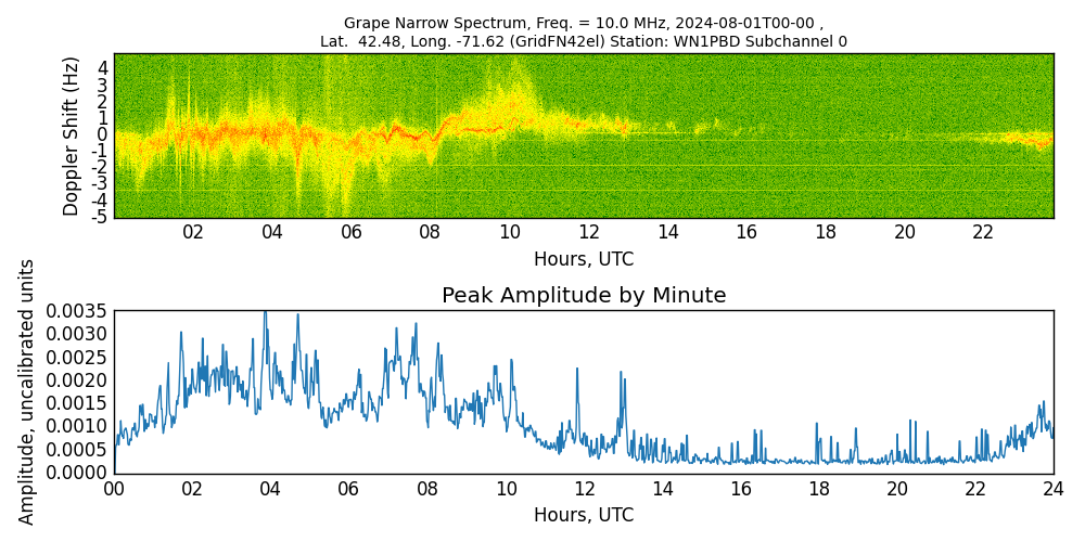 Graph for Observation Unavailable