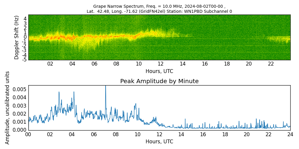 Graph for Observation Unavailable