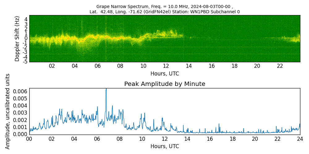 Graph for Observation Unavailable