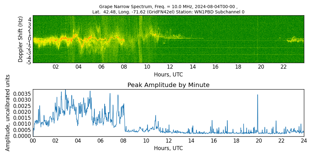 Graph for Observation Unavailable