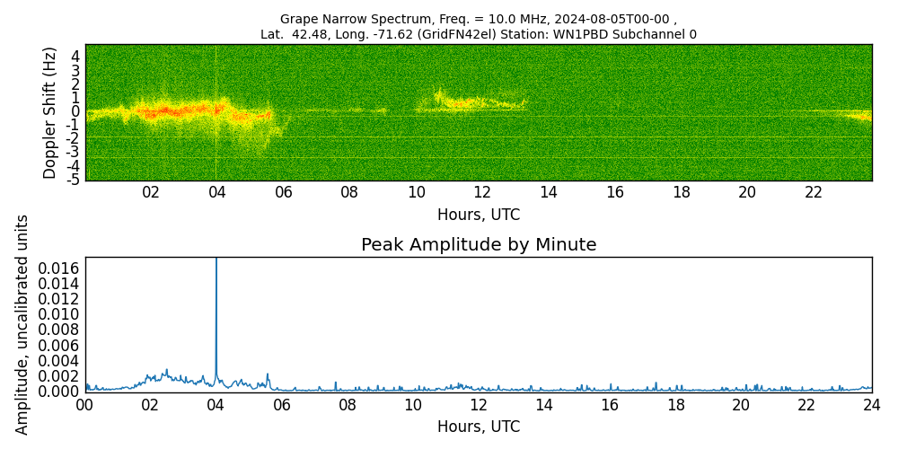 Graph for Observation Unavailable