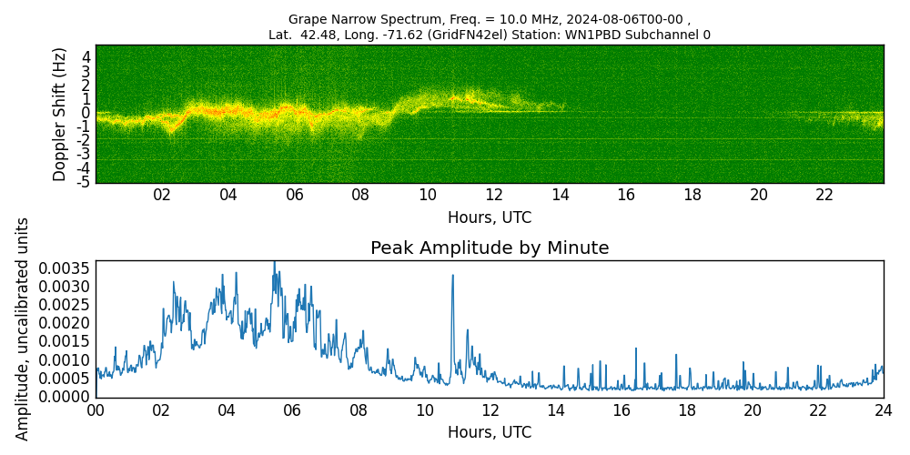 Graph for Observation Unavailable