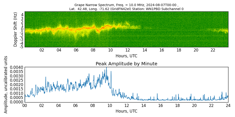 Graph for Observation Unavailable