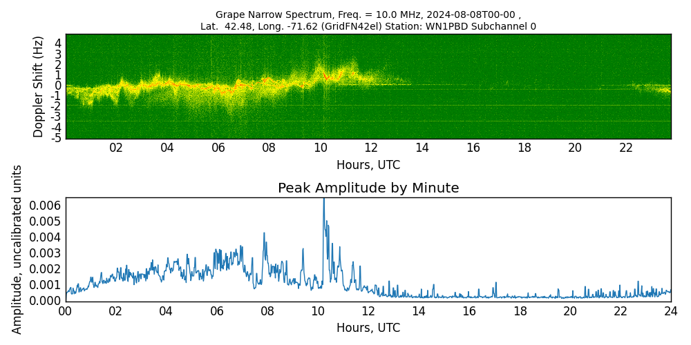 Graph for Observation Unavailable
