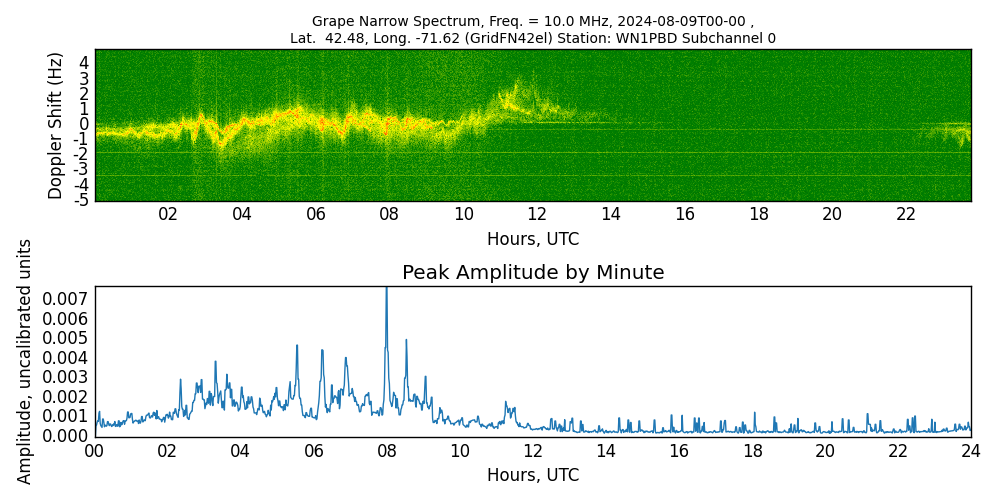 Graph for Observation Unavailable