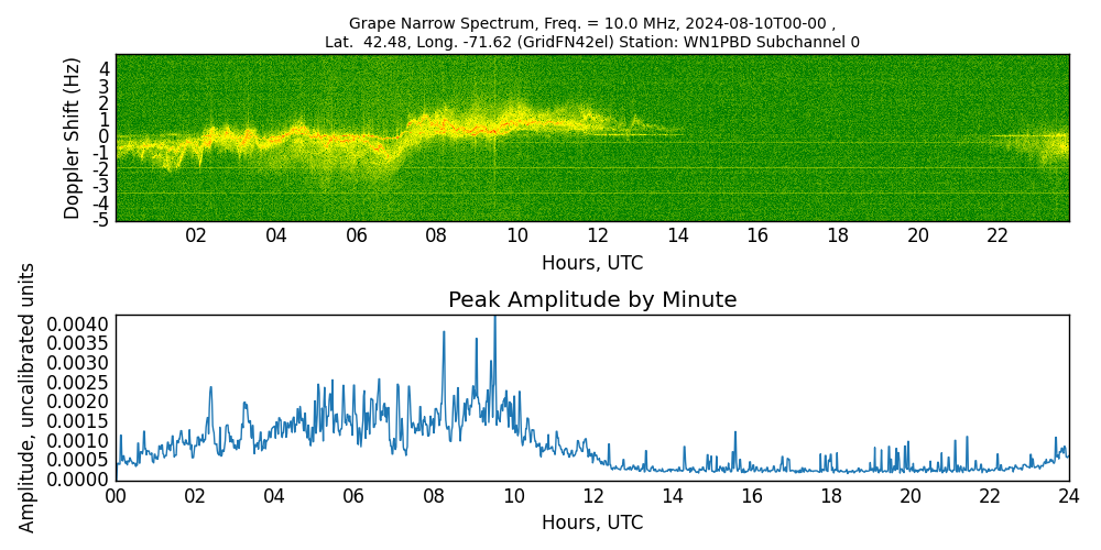 Graph for Observation Unavailable