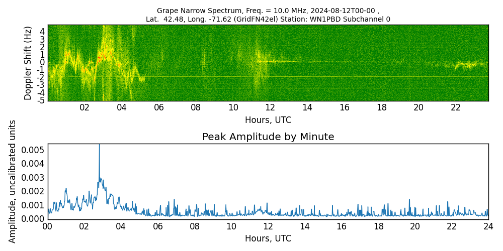 Graph for Observation Unavailable