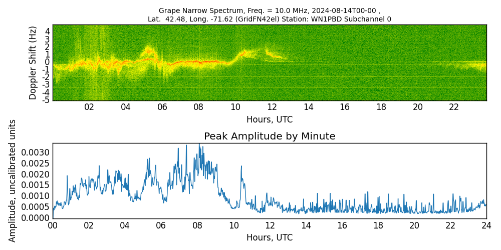 Graph for Observation Unavailable