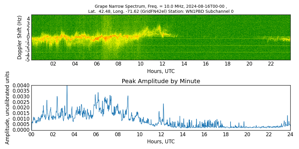 Graph for Observation Unavailable