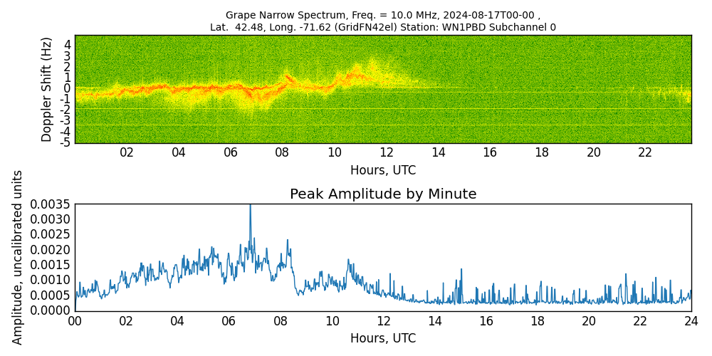 Graph for Observation Unavailable
