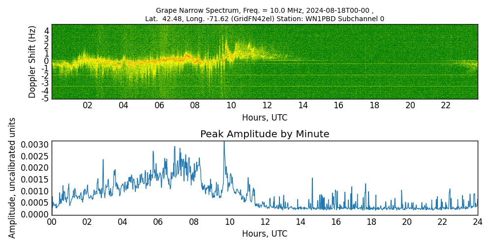 Graph for Observation Unavailable