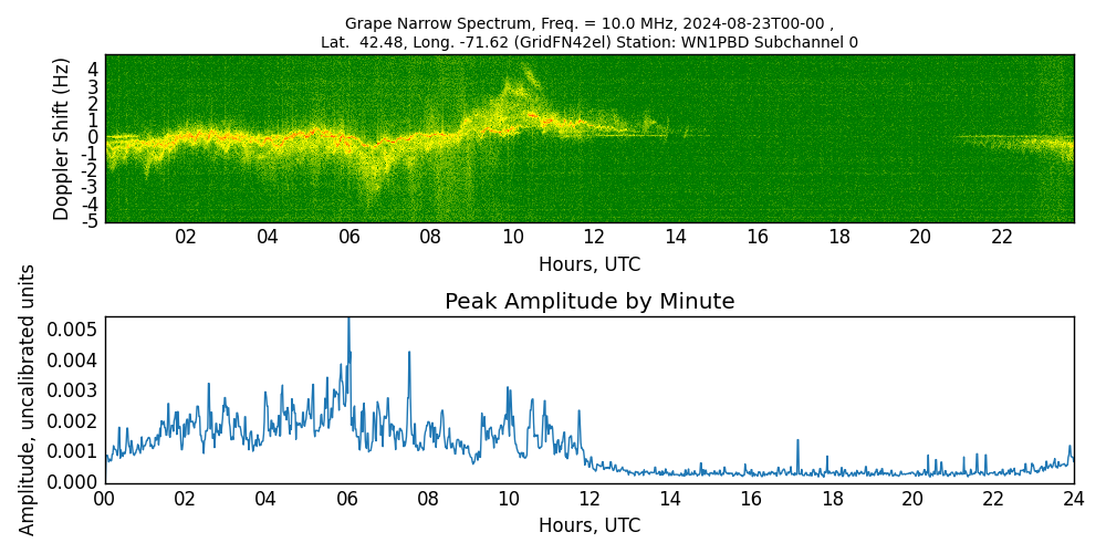 Graph for Observation Unavailable