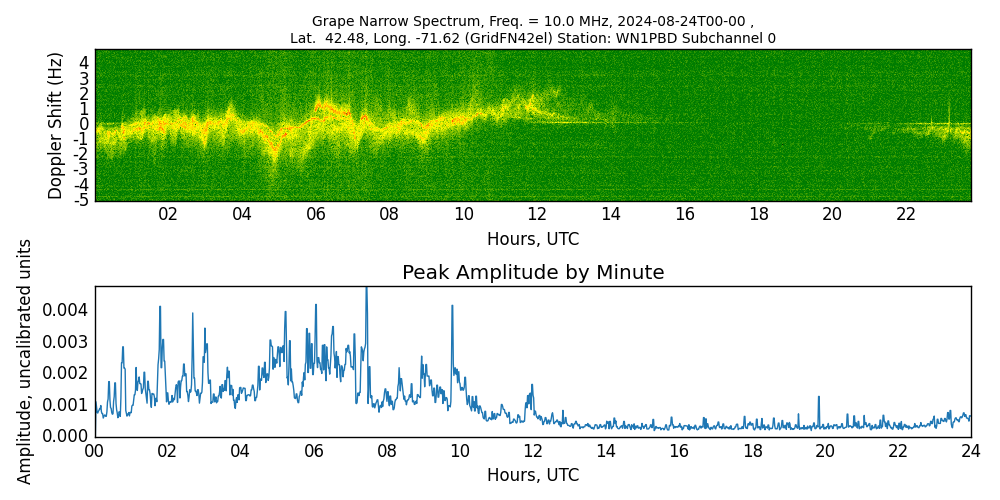 Graph for Observation Unavailable