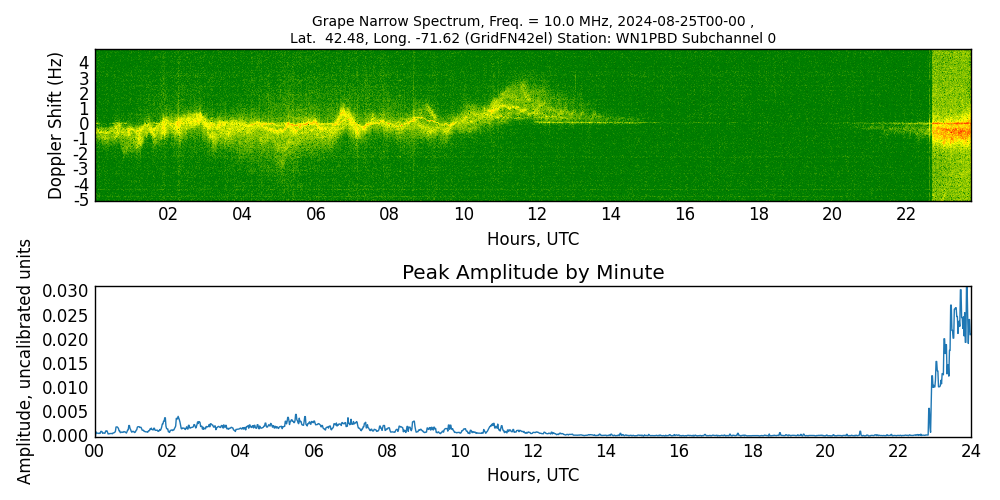Graph for Observation Unavailable