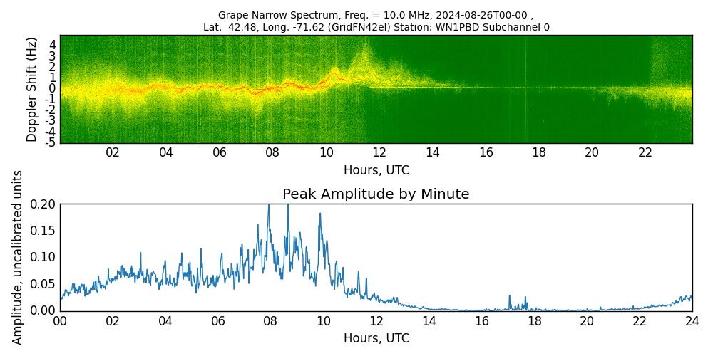 Graph for Observation Unavailable