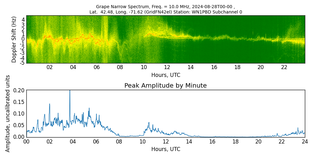 Graph for Observation Unavailable