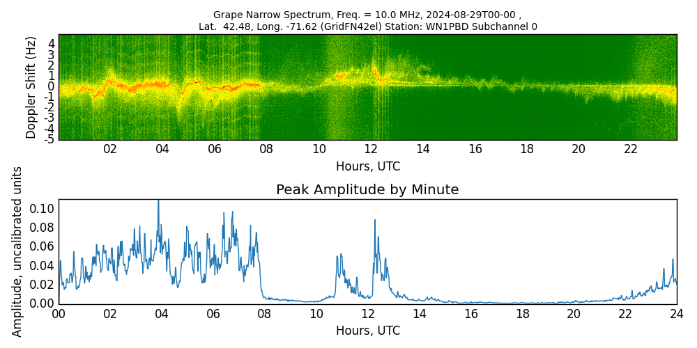 Graph for Observation Unavailable