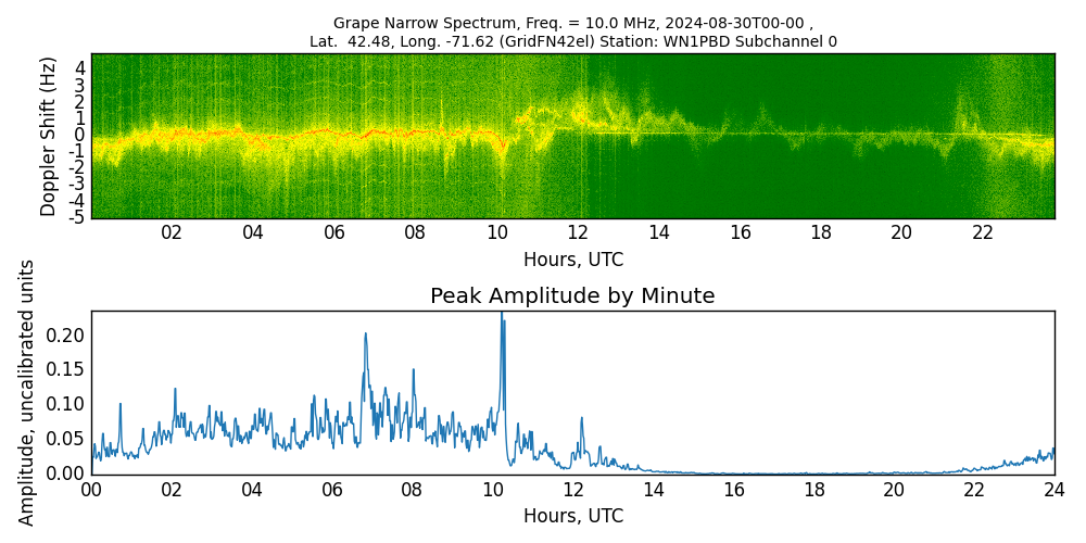 Graph for Observation Unavailable