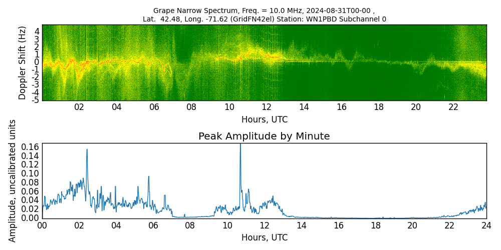 Graph for Observation Unavailable