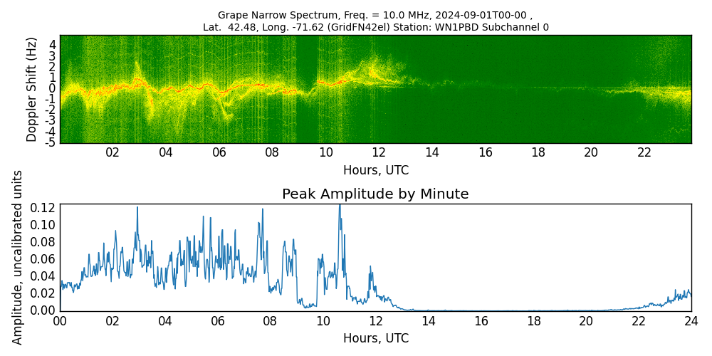 Graph for Observation Unavailable