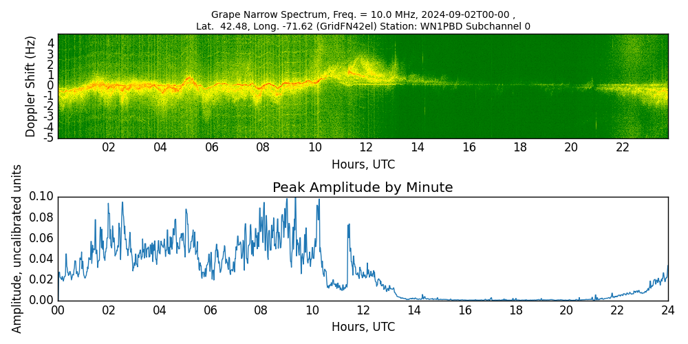 Graph for Observation Unavailable