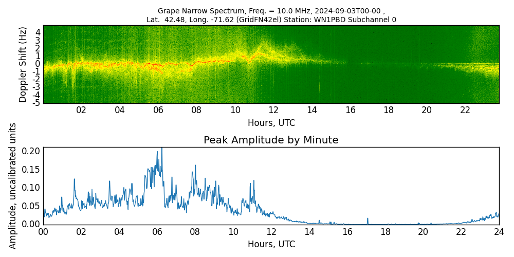 Graph for Observation Unavailable