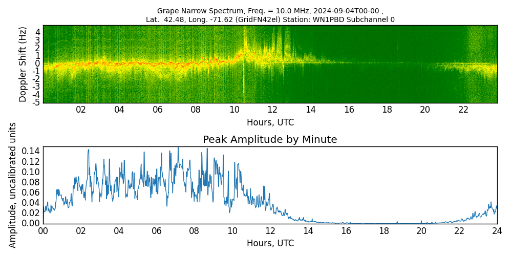 Graph for Observation Unavailable
