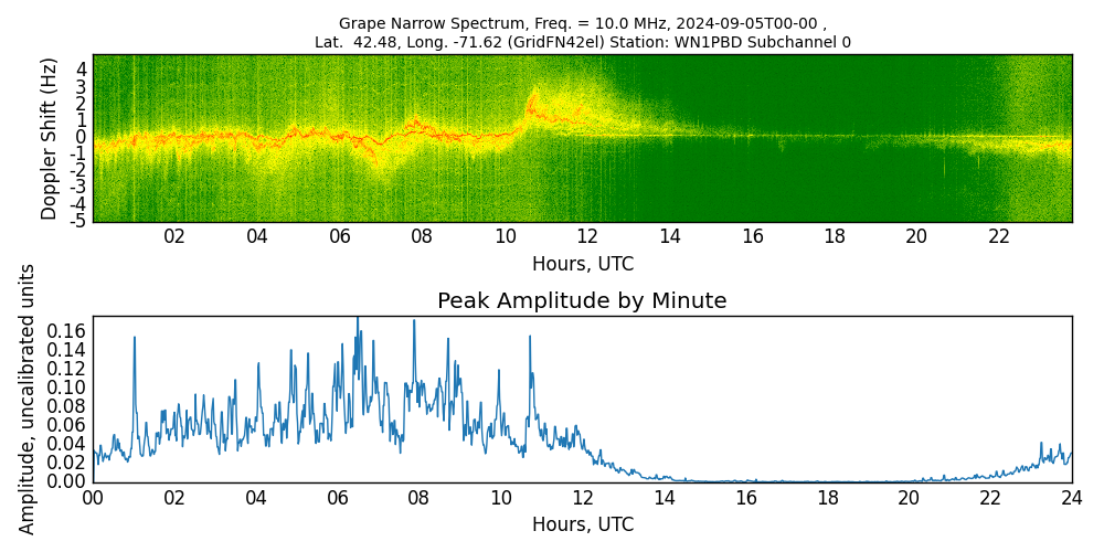 Graph for Observation Unavailable