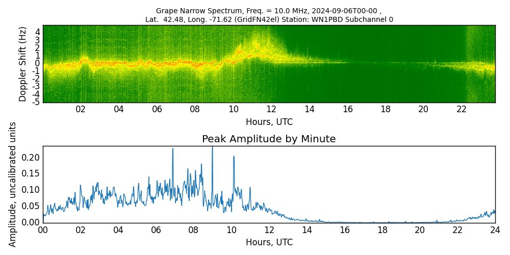 Graph for Observation Unavailable