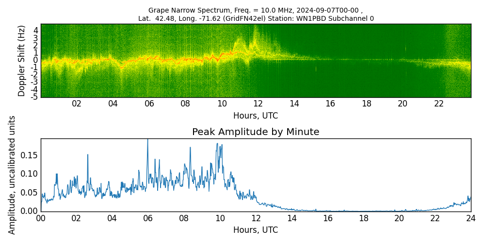 Graph for Observation Unavailable
