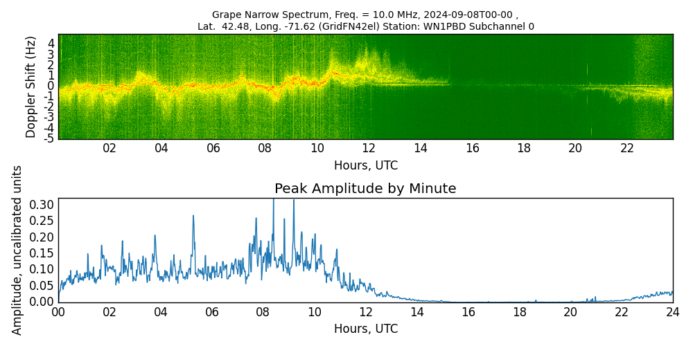 Graph for Observation Unavailable