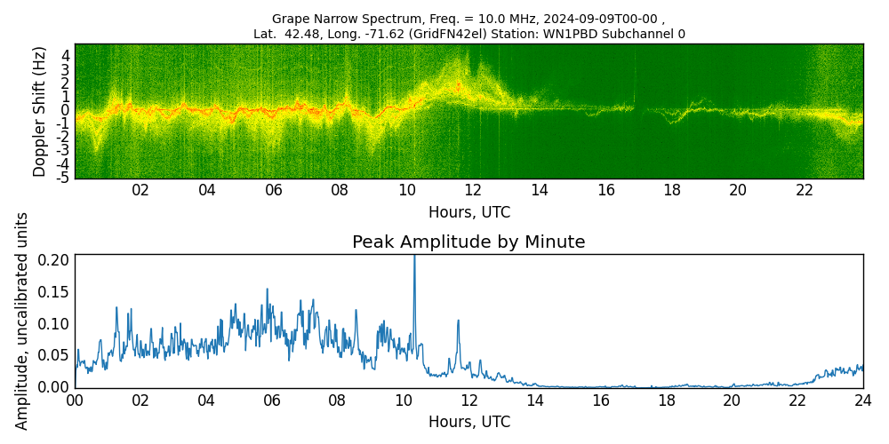 Graph for Observation Unavailable
