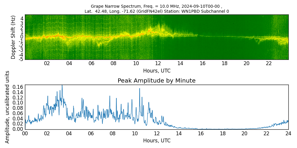 Graph for Observation Unavailable