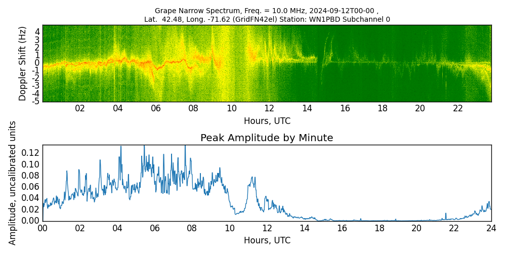 Graph for Observation Unavailable