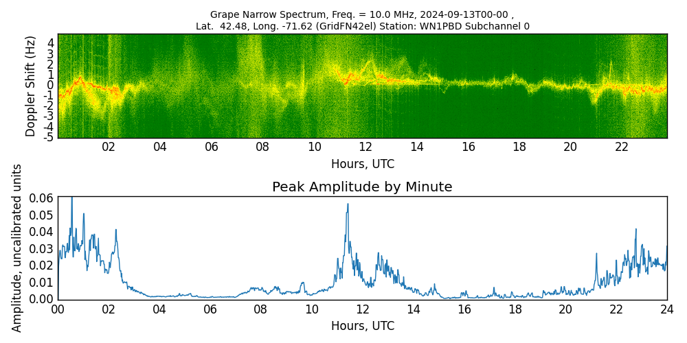 Graph for Observation Unavailable