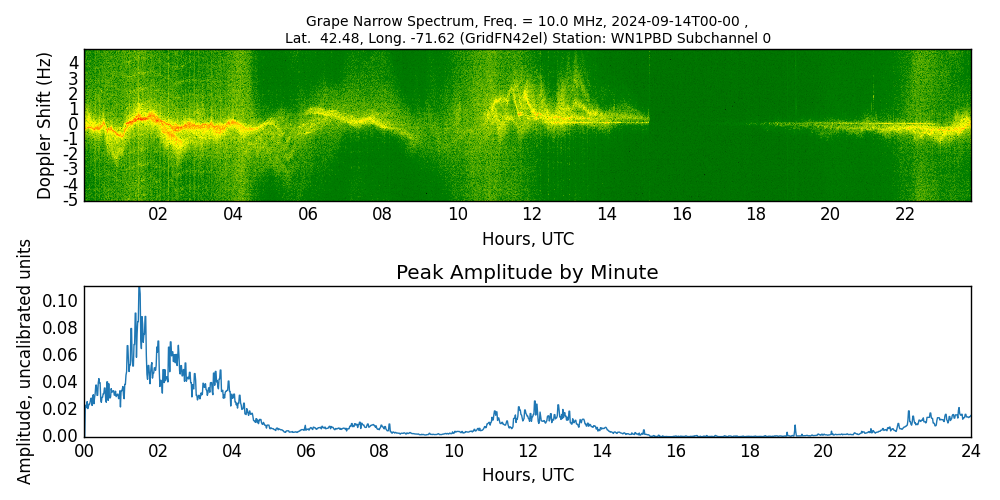Graph for Observation Unavailable