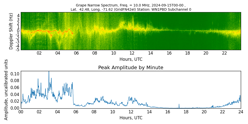 Graph for Observation Unavailable