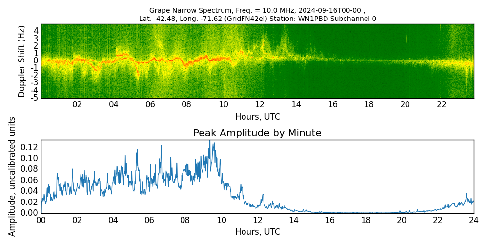 Graph for Observation Unavailable