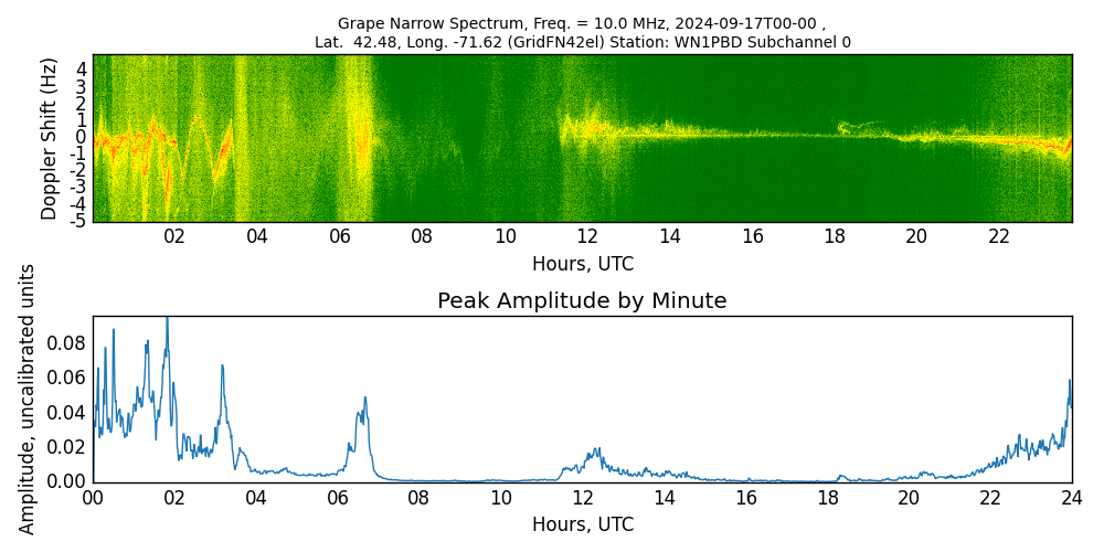 Graph for Observation Unavailable