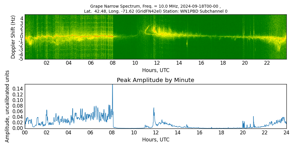 Graph for Observation Unavailable
