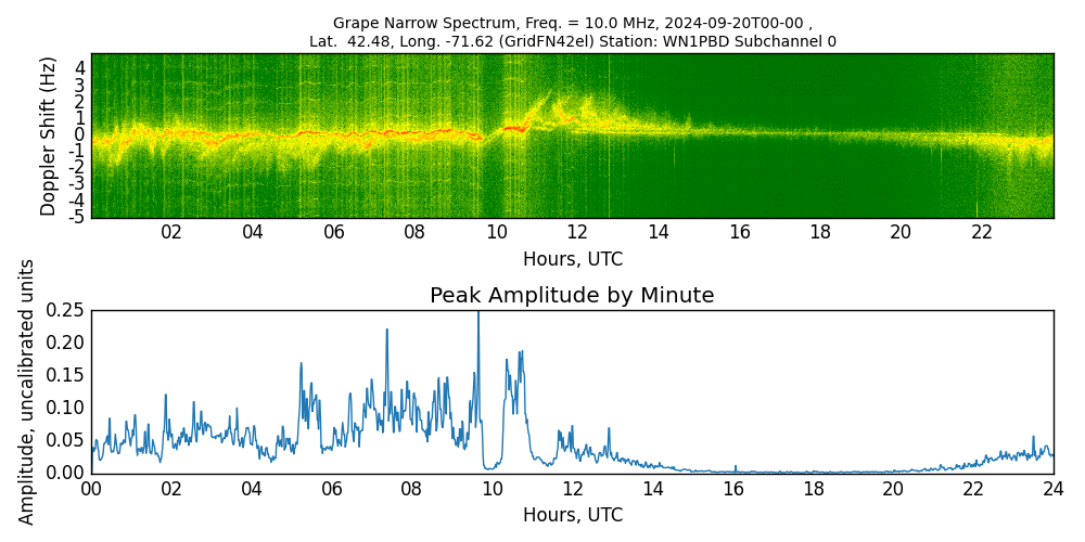 Graph for Observation Unavailable