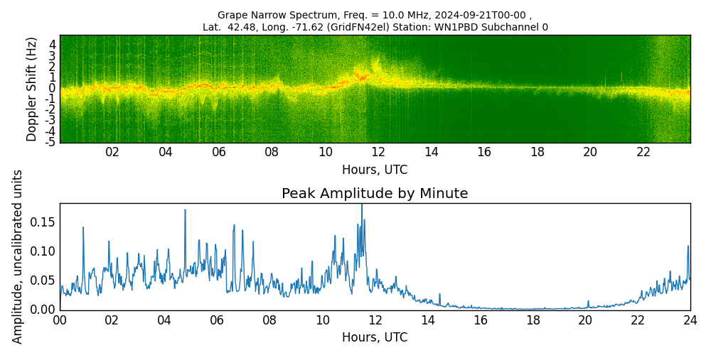 Graph for Observation Unavailable