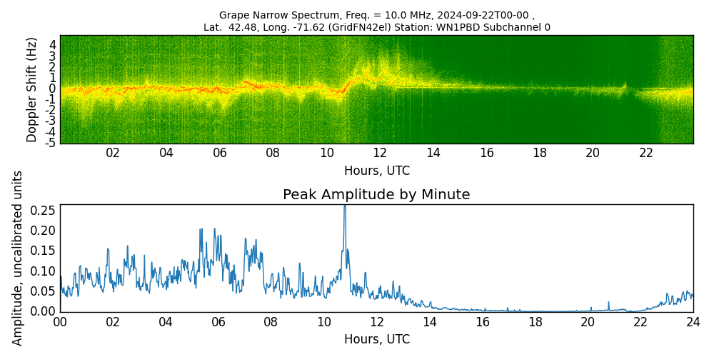 Graph for Observation Unavailable