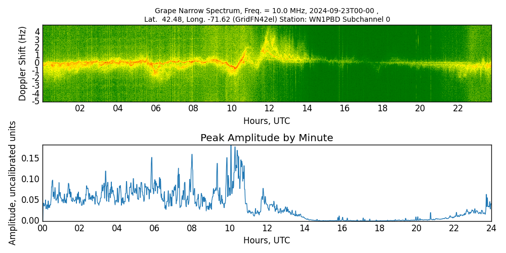 Graph for Observation Unavailable