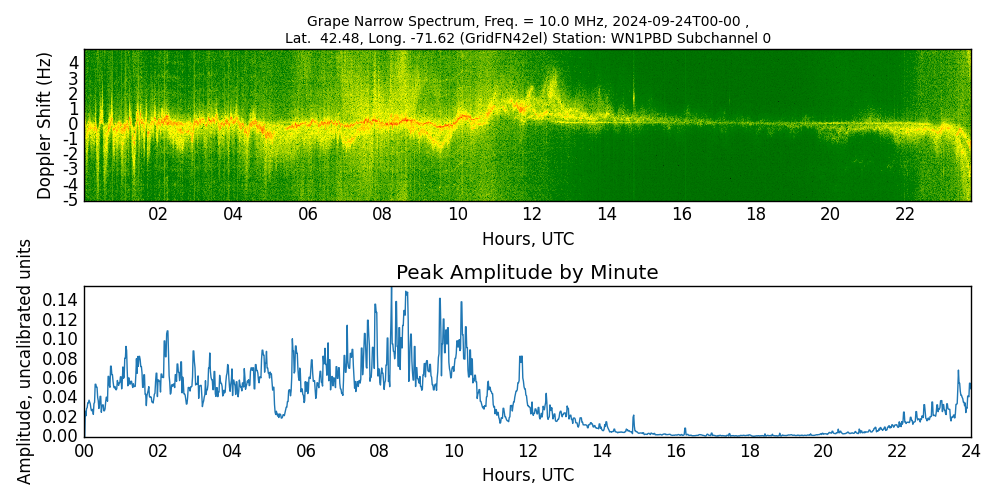 Graph for Observation Unavailable