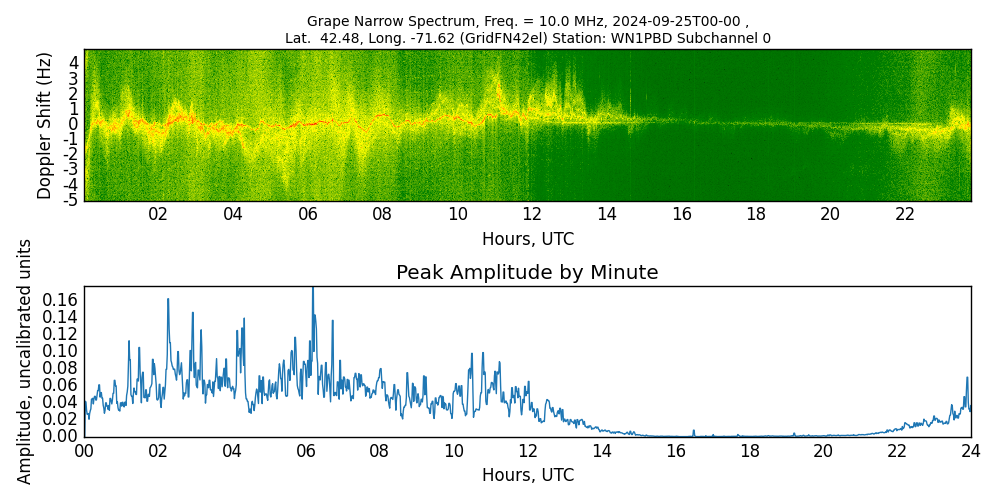 Graph for Observation Unavailable