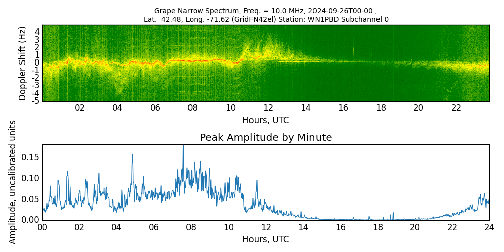 Graph for Observation Unavailable