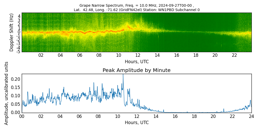 Graph for Observation Unavailable